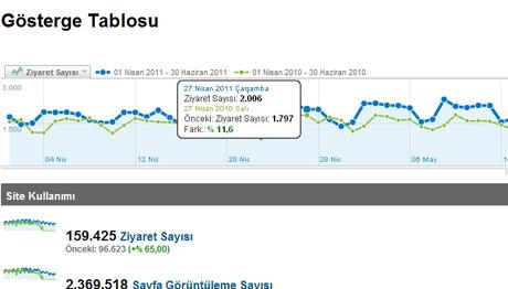 Trakus Ziyaret İstatistikleri